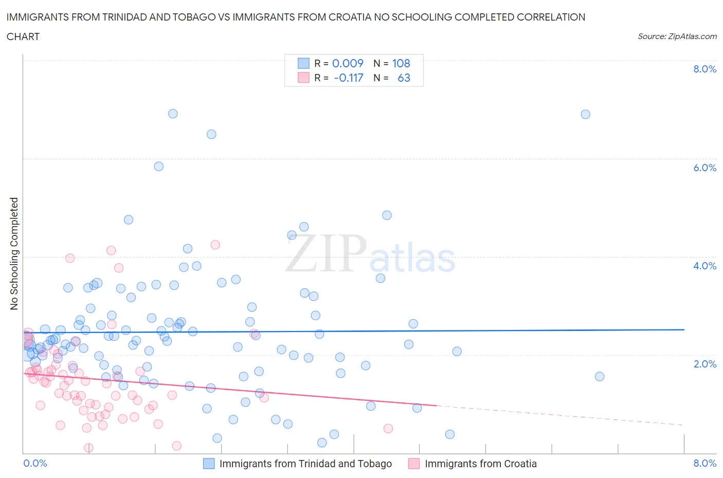 Immigrants from Trinidad and Tobago vs Immigrants from Croatia No Schooling Completed