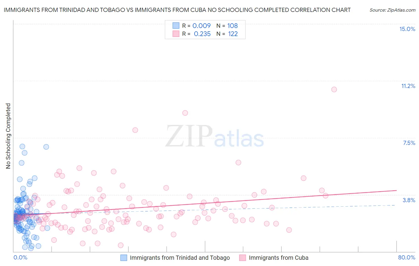 Immigrants from Trinidad and Tobago vs Immigrants from Cuba No Schooling Completed