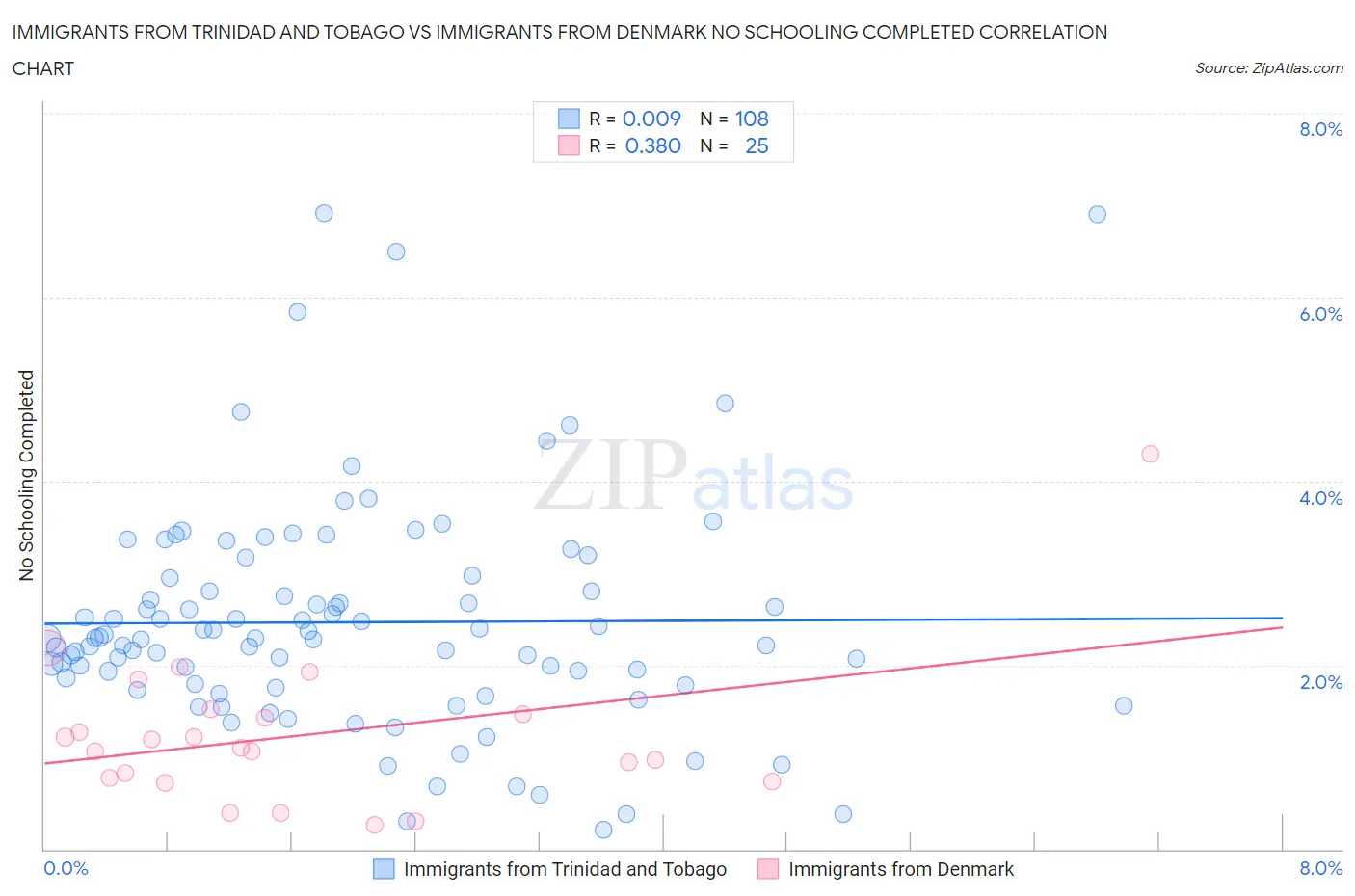 Immigrants from Trinidad and Tobago vs Immigrants from Denmark No Schooling Completed