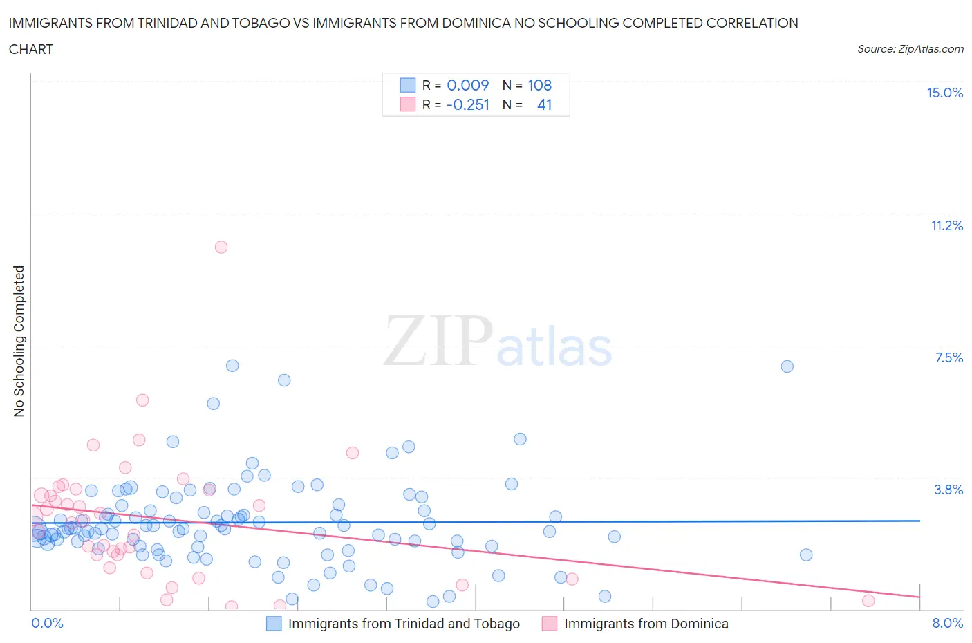 Immigrants from Trinidad and Tobago vs Immigrants from Dominica No Schooling Completed