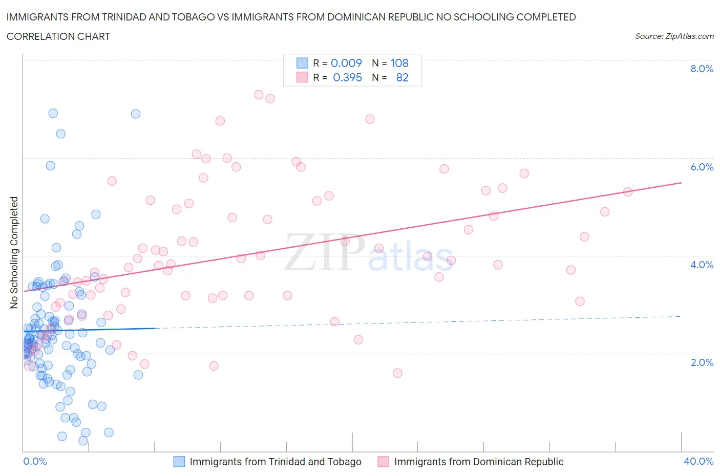 Immigrants from Trinidad and Tobago vs Immigrants from Dominican Republic No Schooling Completed