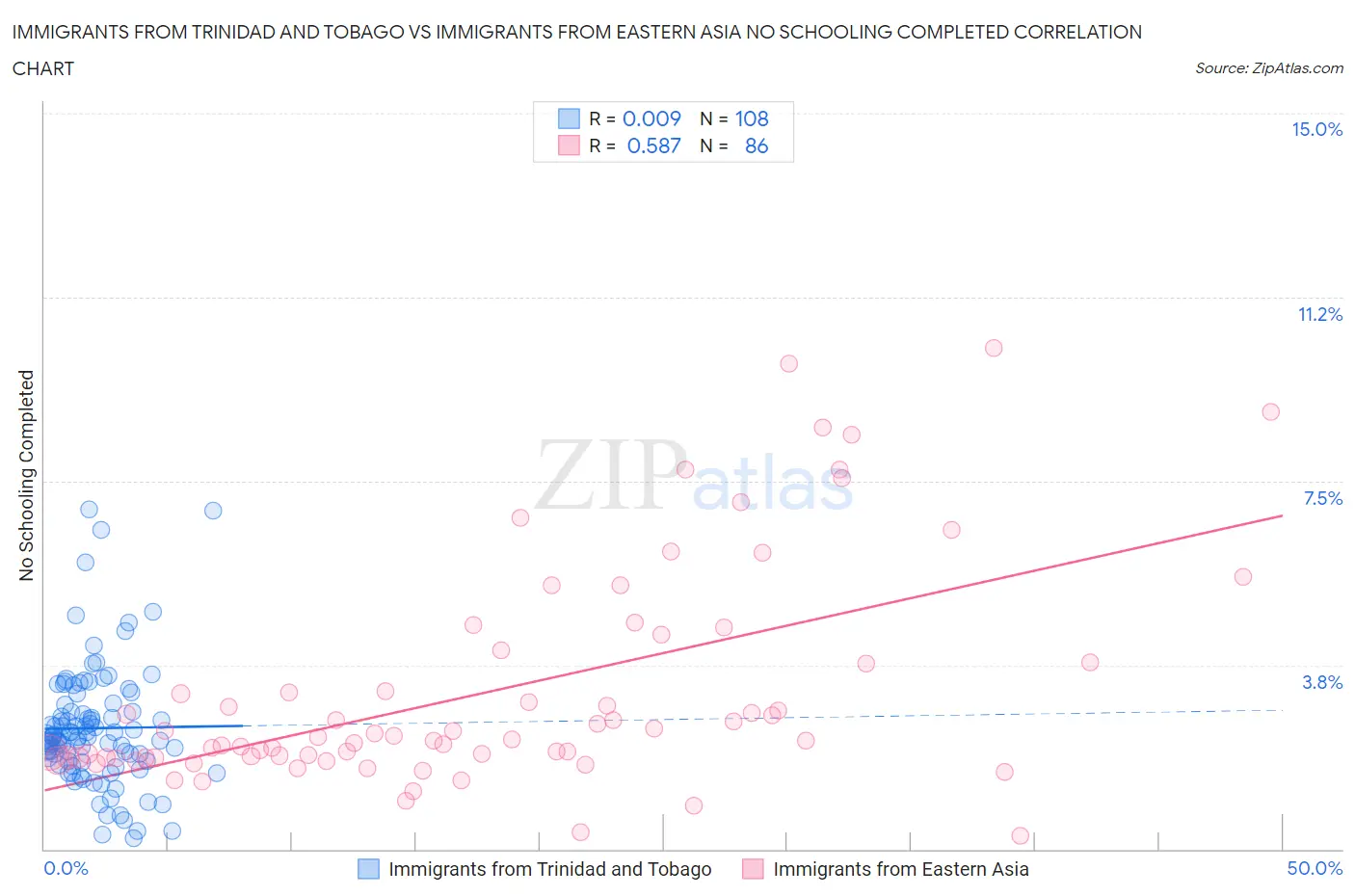 Immigrants from Trinidad and Tobago vs Immigrants from Eastern Asia No Schooling Completed