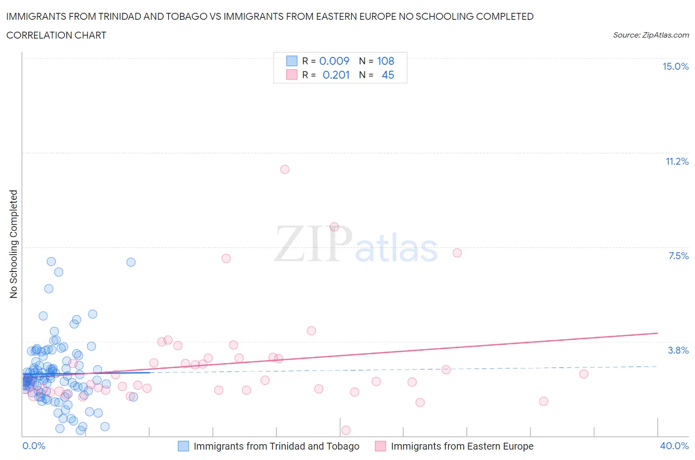 Immigrants from Trinidad and Tobago vs Immigrants from Eastern Europe No Schooling Completed