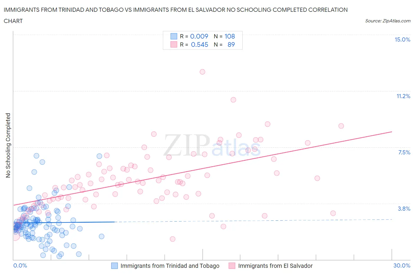 Immigrants from Trinidad and Tobago vs Immigrants from El Salvador No Schooling Completed