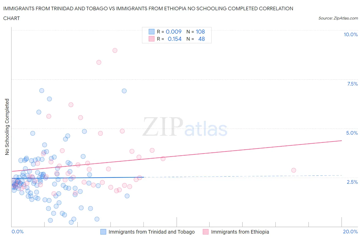 Immigrants from Trinidad and Tobago vs Immigrants from Ethiopia No Schooling Completed
