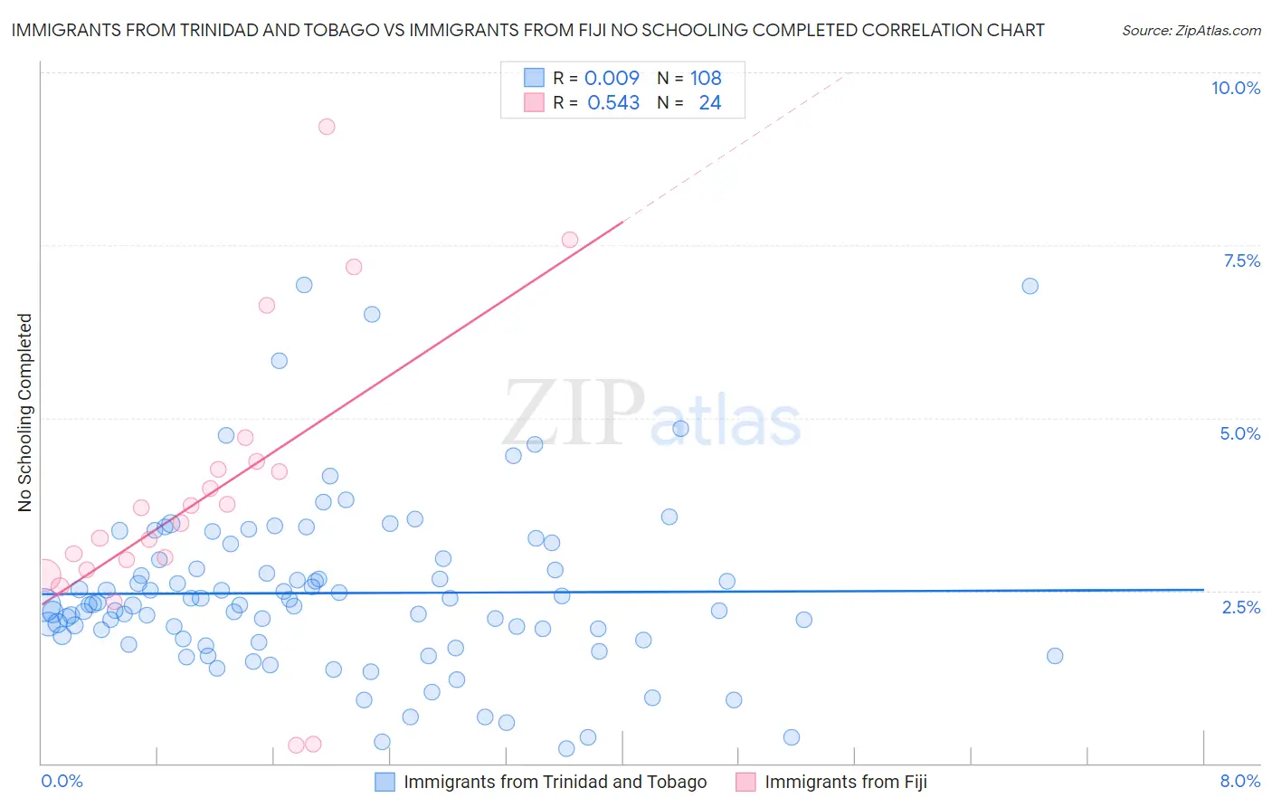 Immigrants from Trinidad and Tobago vs Immigrants from Fiji No Schooling Completed