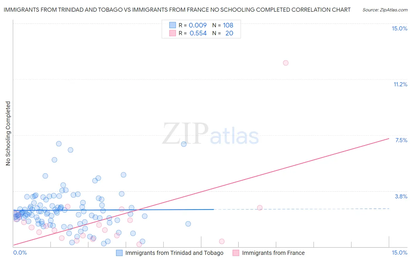 Immigrants from Trinidad and Tobago vs Immigrants from France No Schooling Completed