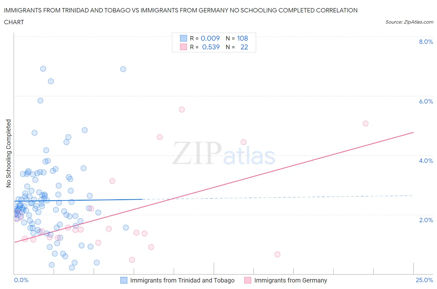 Immigrants from Trinidad and Tobago vs Immigrants from Germany No Schooling Completed