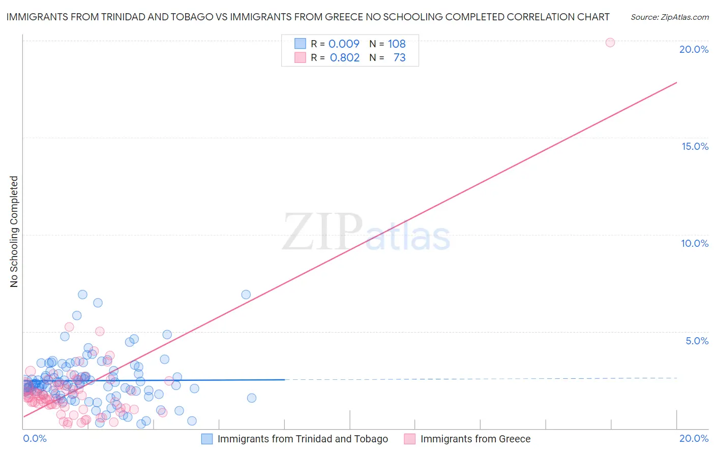 Immigrants from Trinidad and Tobago vs Immigrants from Greece No Schooling Completed