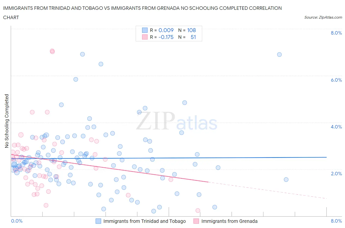 Immigrants from Trinidad and Tobago vs Immigrants from Grenada No Schooling Completed