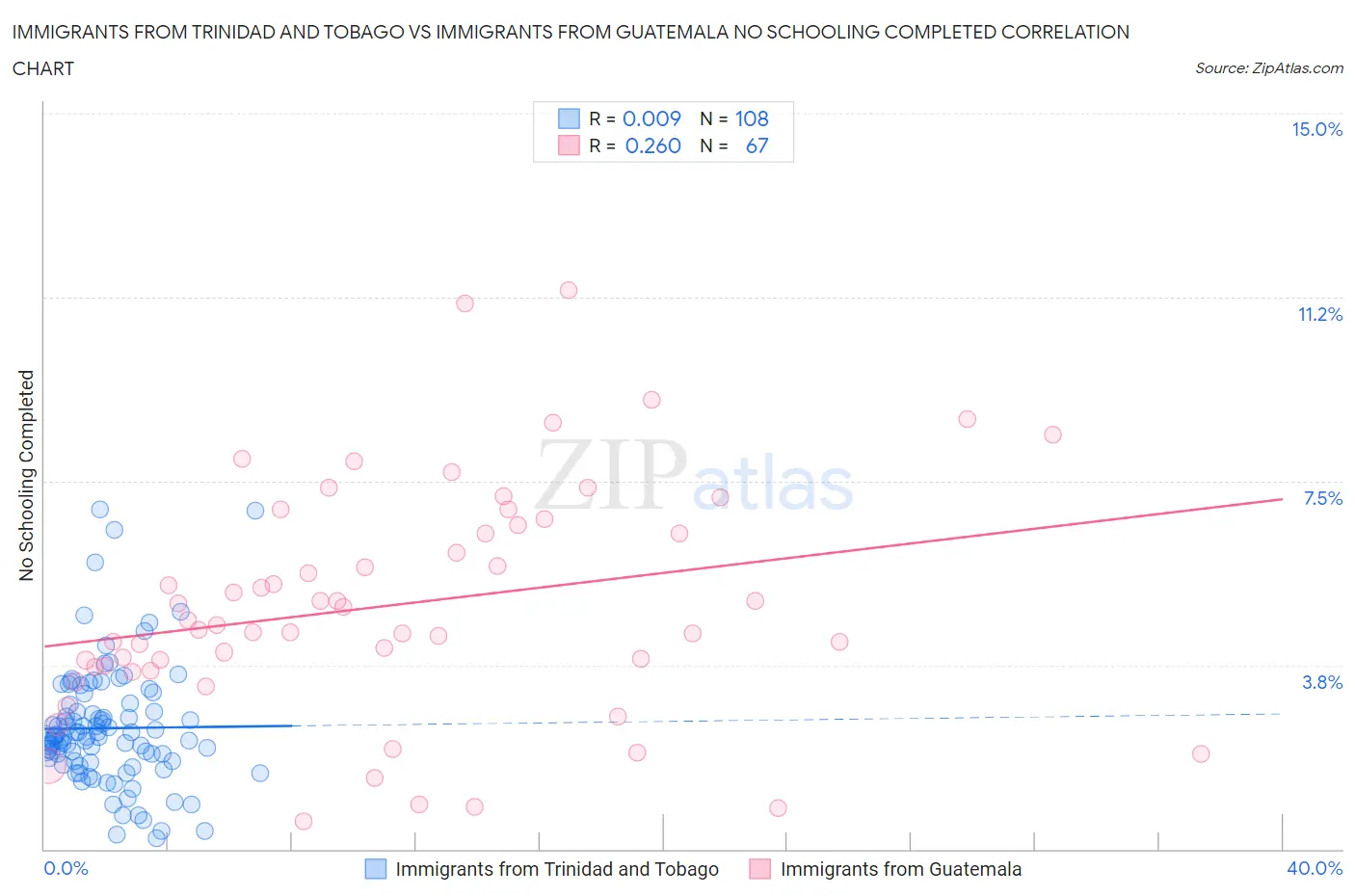 Immigrants from Trinidad and Tobago vs Immigrants from Guatemala No Schooling Completed