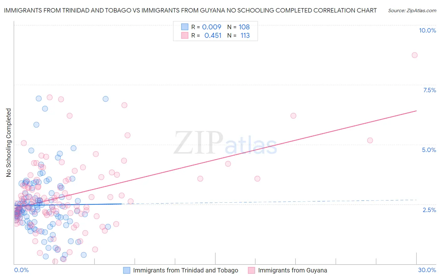 Immigrants from Trinidad and Tobago vs Immigrants from Guyana No Schooling Completed