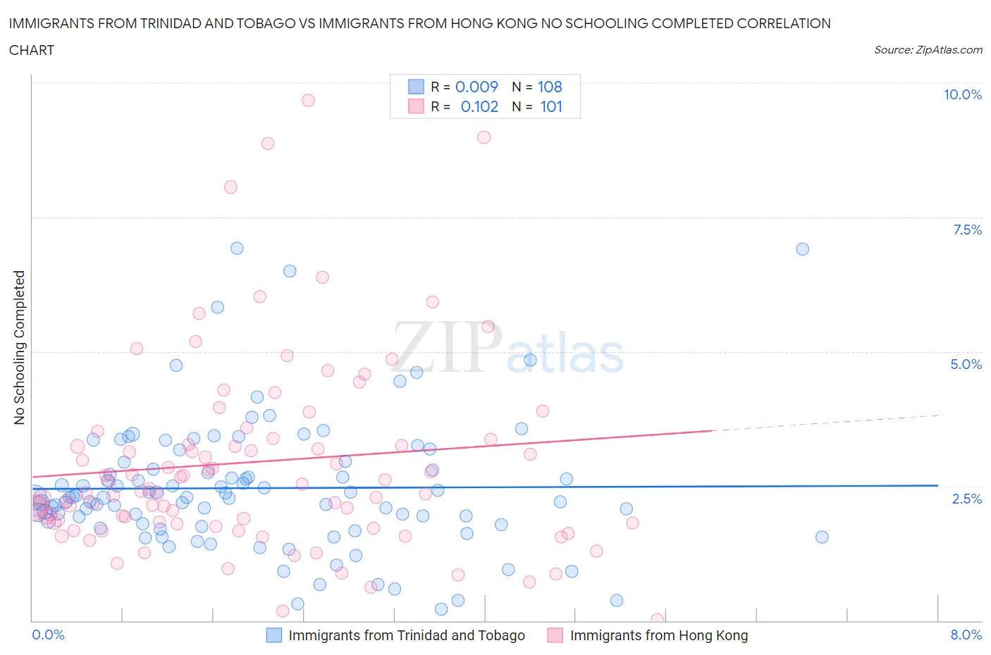 Immigrants from Trinidad and Tobago vs Immigrants from Hong Kong No Schooling Completed
