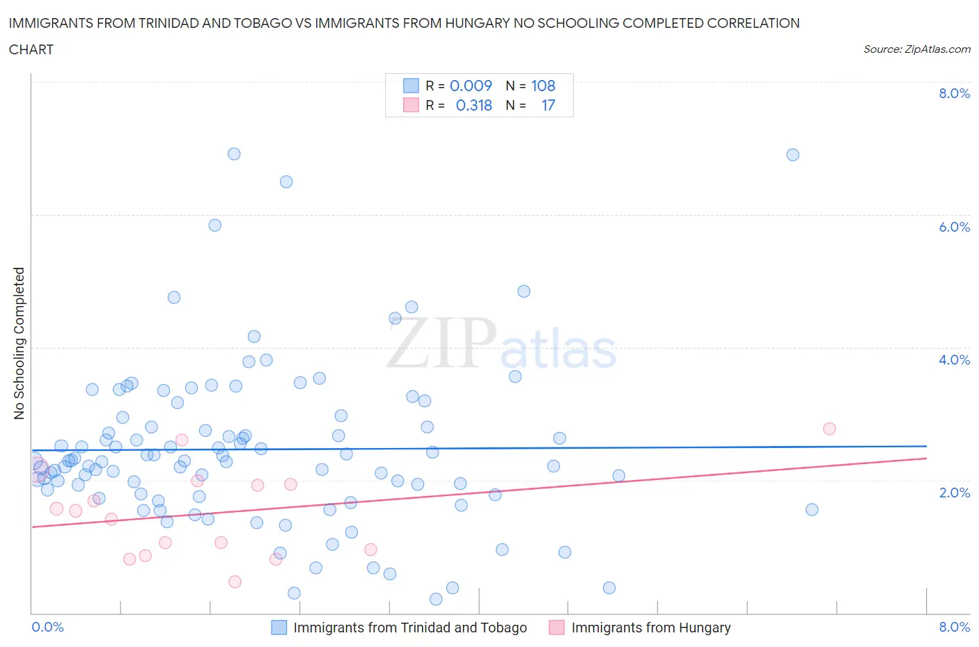Immigrants from Trinidad and Tobago vs Immigrants from Hungary No Schooling Completed