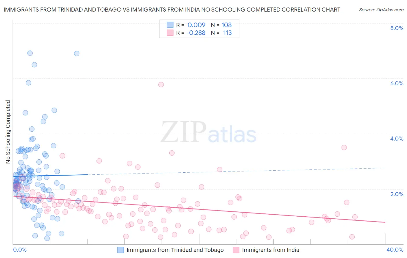Immigrants from Trinidad and Tobago vs Immigrants from India No Schooling Completed