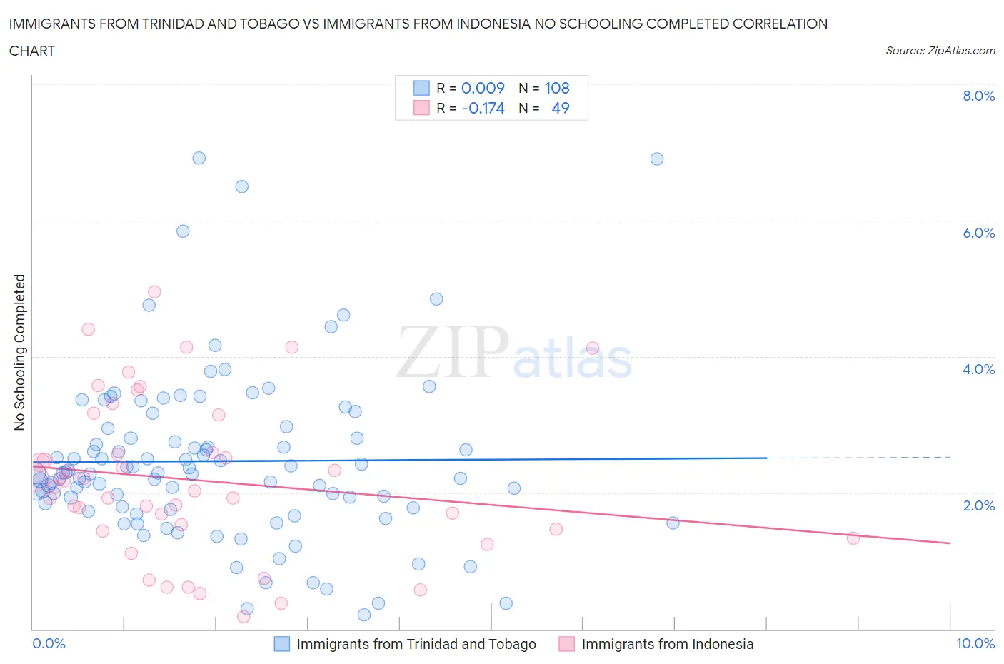 Immigrants from Trinidad and Tobago vs Immigrants from Indonesia No Schooling Completed
