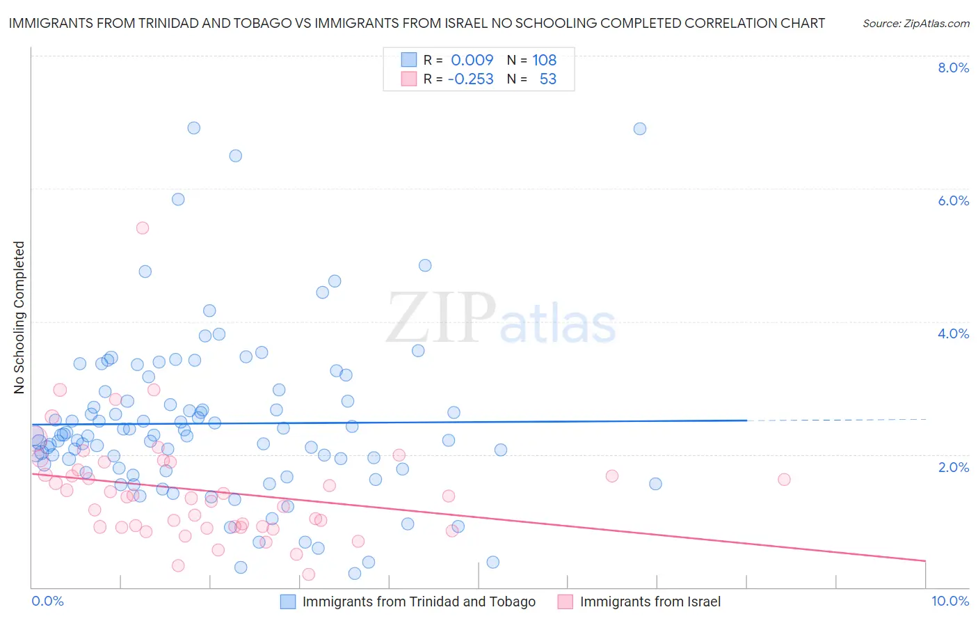 Immigrants from Trinidad and Tobago vs Immigrants from Israel No Schooling Completed