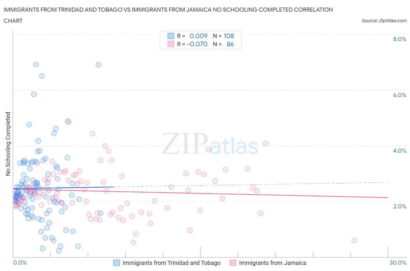 Immigrants from Trinidad and Tobago vs Immigrants from Jamaica No Schooling Completed