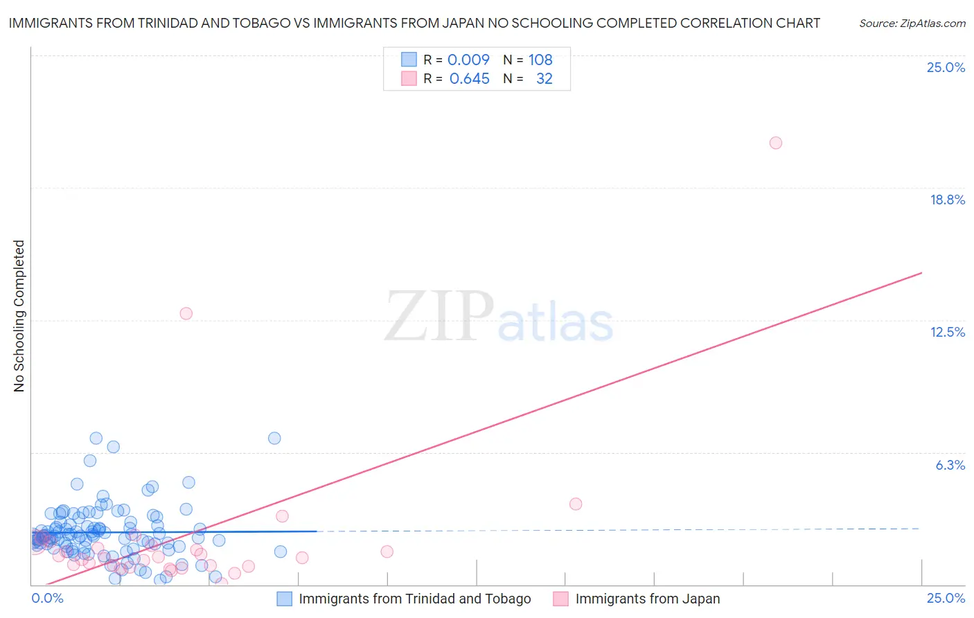 Immigrants from Trinidad and Tobago vs Immigrants from Japan No Schooling Completed