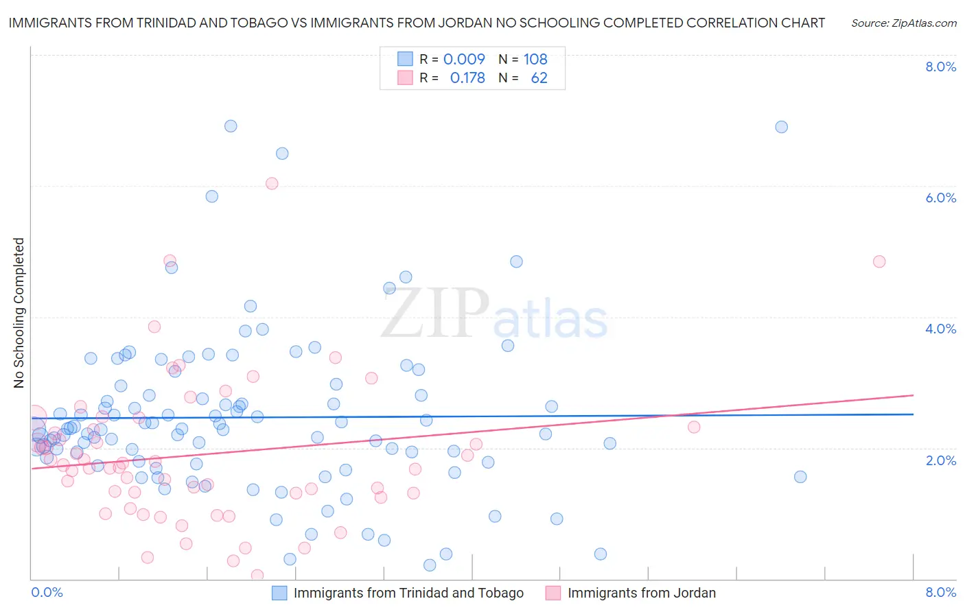 Immigrants from Trinidad and Tobago vs Immigrants from Jordan No Schooling Completed