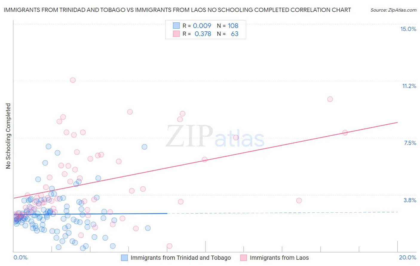 Immigrants from Trinidad and Tobago vs Immigrants from Laos No Schooling Completed