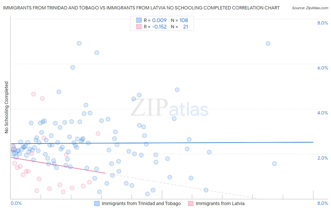 Immigrants from Trinidad and Tobago vs Immigrants from Latvia No Schooling Completed