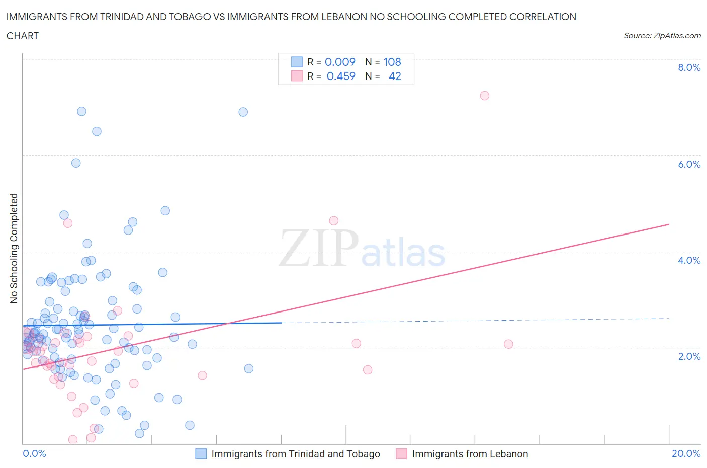 Immigrants from Trinidad and Tobago vs Immigrants from Lebanon No Schooling Completed