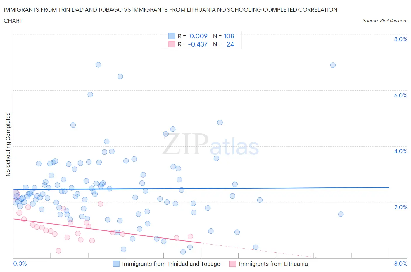 Immigrants from Trinidad and Tobago vs Immigrants from Lithuania No Schooling Completed