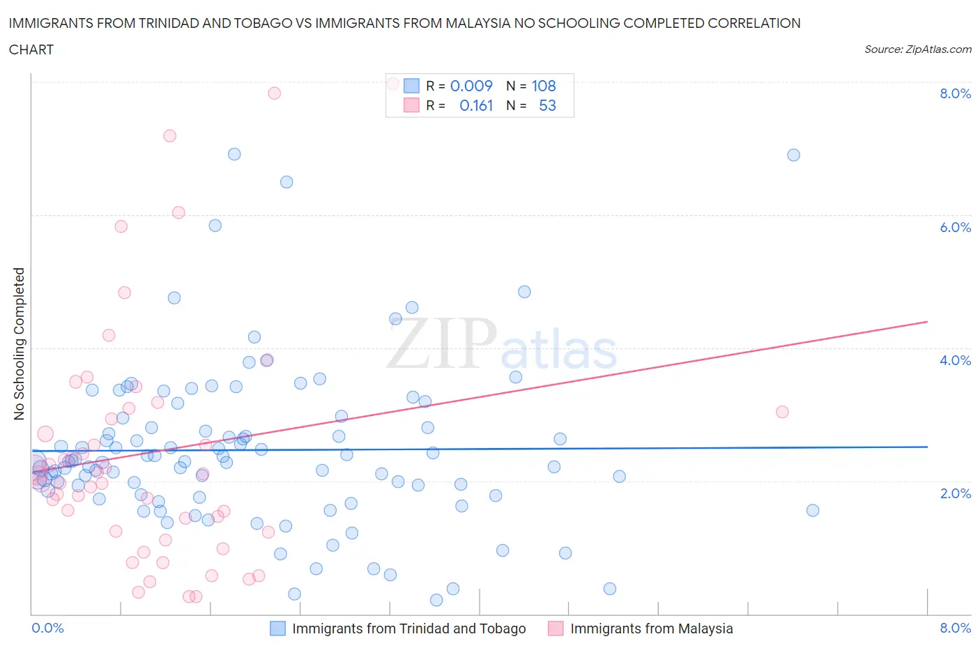 Immigrants from Trinidad and Tobago vs Immigrants from Malaysia No Schooling Completed