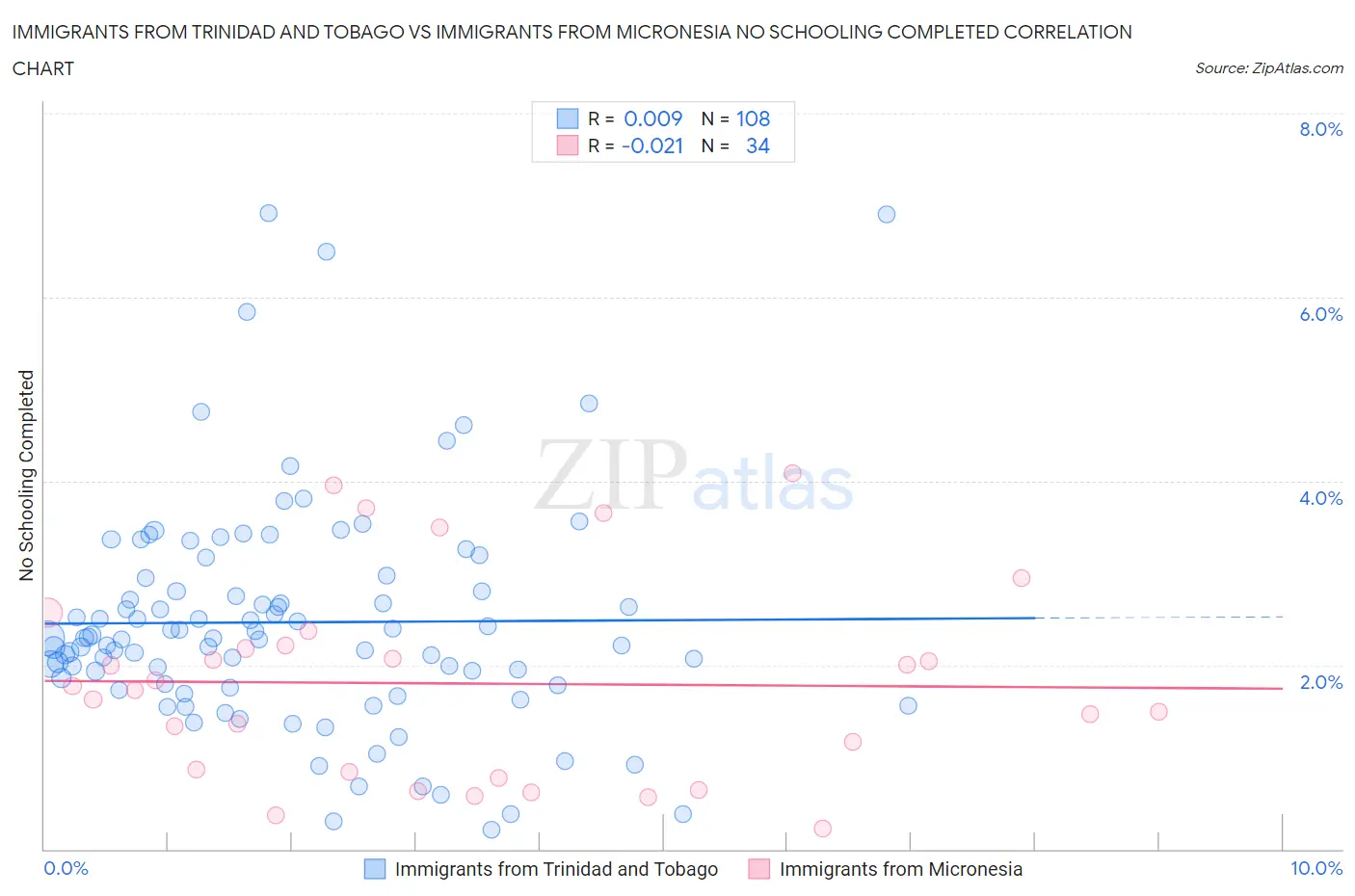 Immigrants from Trinidad and Tobago vs Immigrants from Micronesia No Schooling Completed