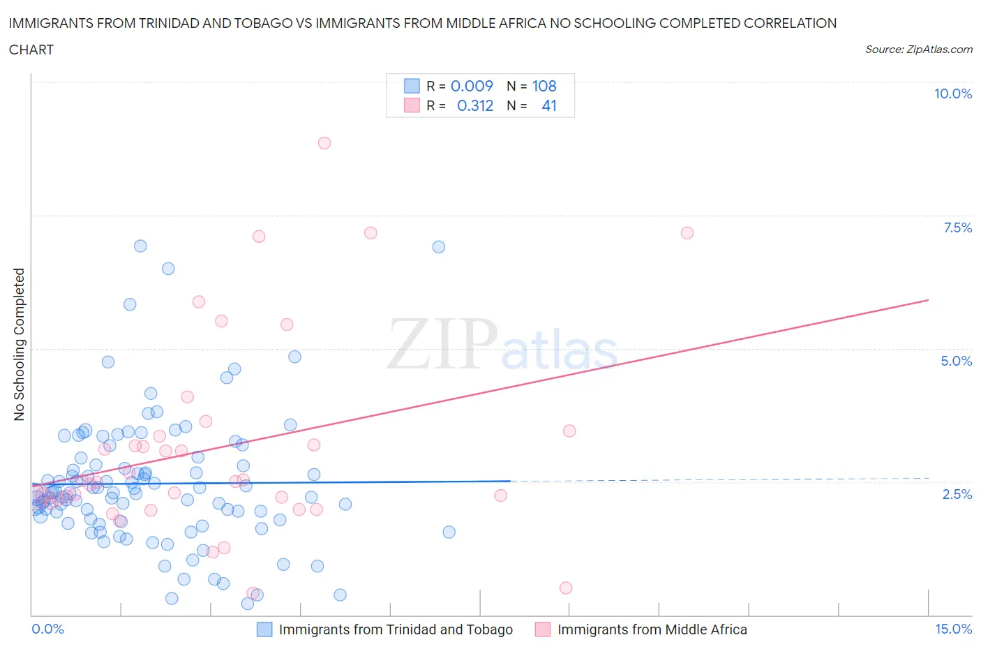 Immigrants from Trinidad and Tobago vs Immigrants from Middle Africa No Schooling Completed