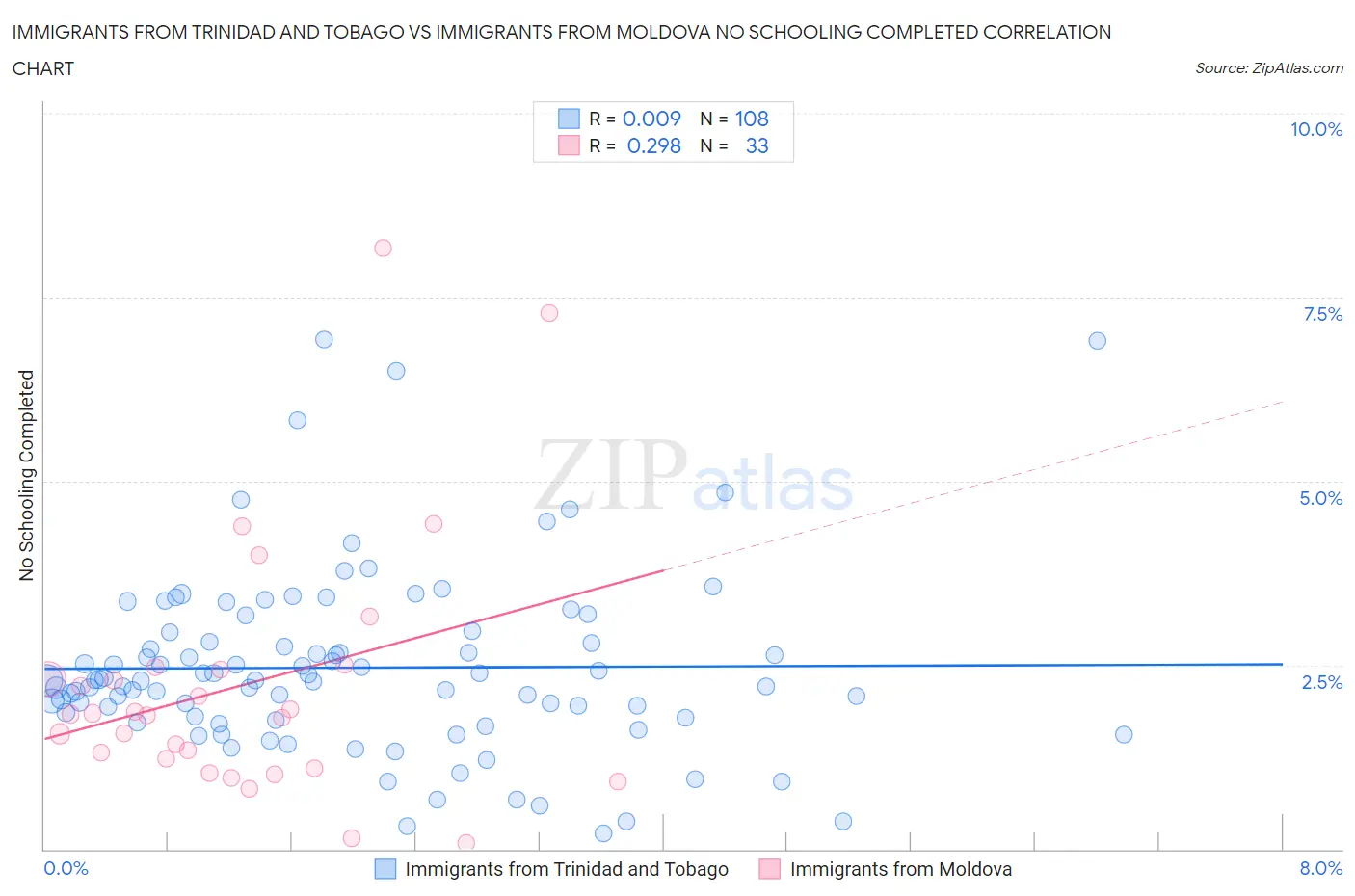 Immigrants from Trinidad and Tobago vs Immigrants from Moldova No Schooling Completed