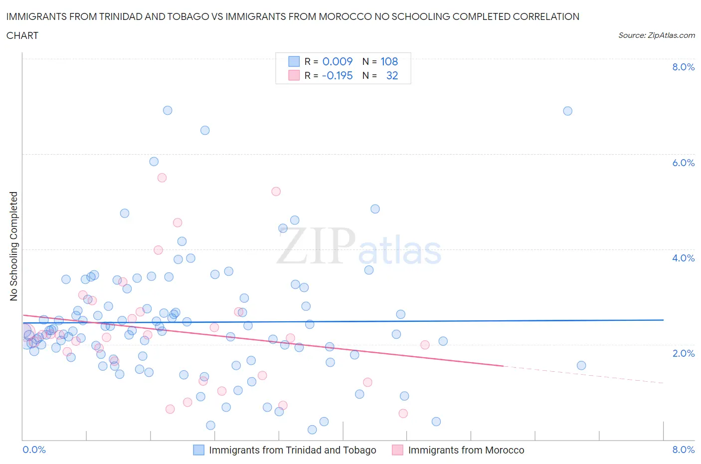 Immigrants from Trinidad and Tobago vs Immigrants from Morocco No Schooling Completed