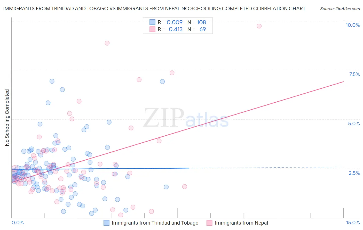 Immigrants from Trinidad and Tobago vs Immigrants from Nepal No Schooling Completed