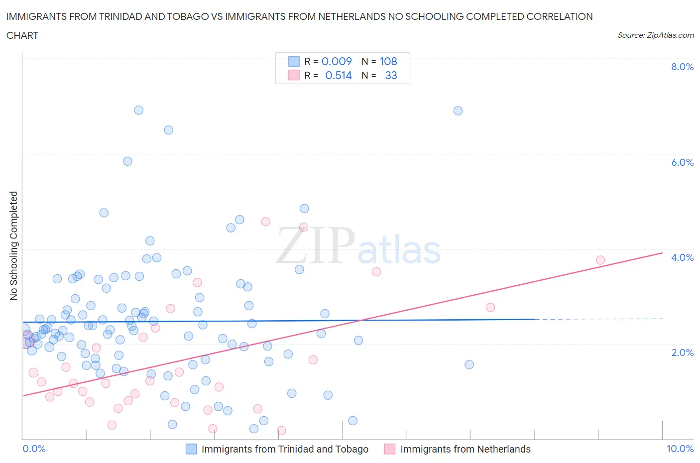 Immigrants from Trinidad and Tobago vs Immigrants from Netherlands No Schooling Completed