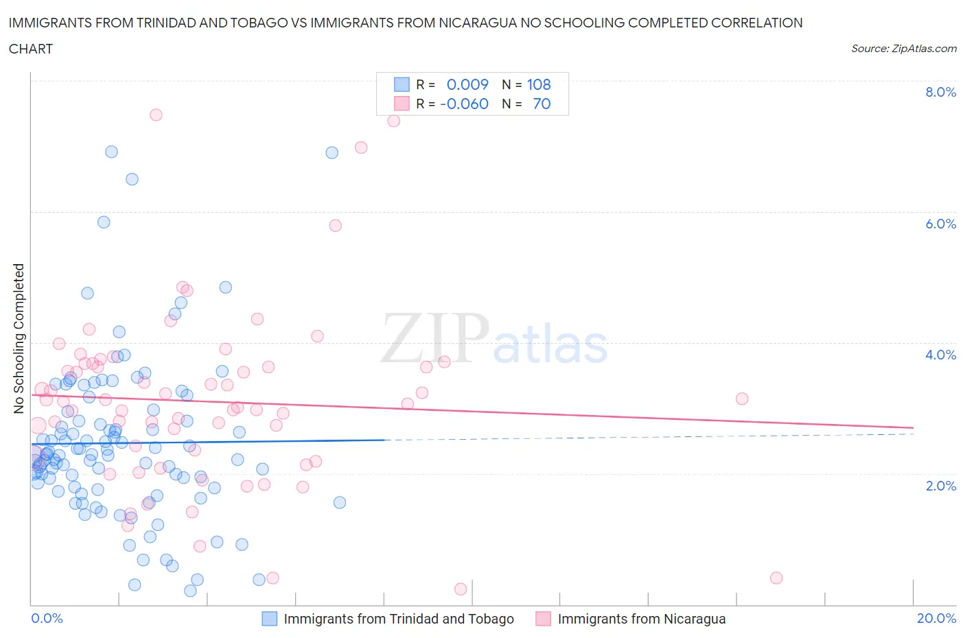Immigrants from Trinidad and Tobago vs Immigrants from Nicaragua No Schooling Completed