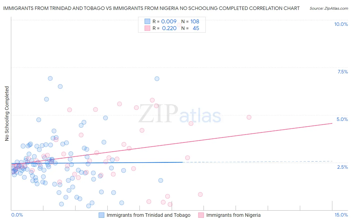 Immigrants from Trinidad and Tobago vs Immigrants from Nigeria No Schooling Completed