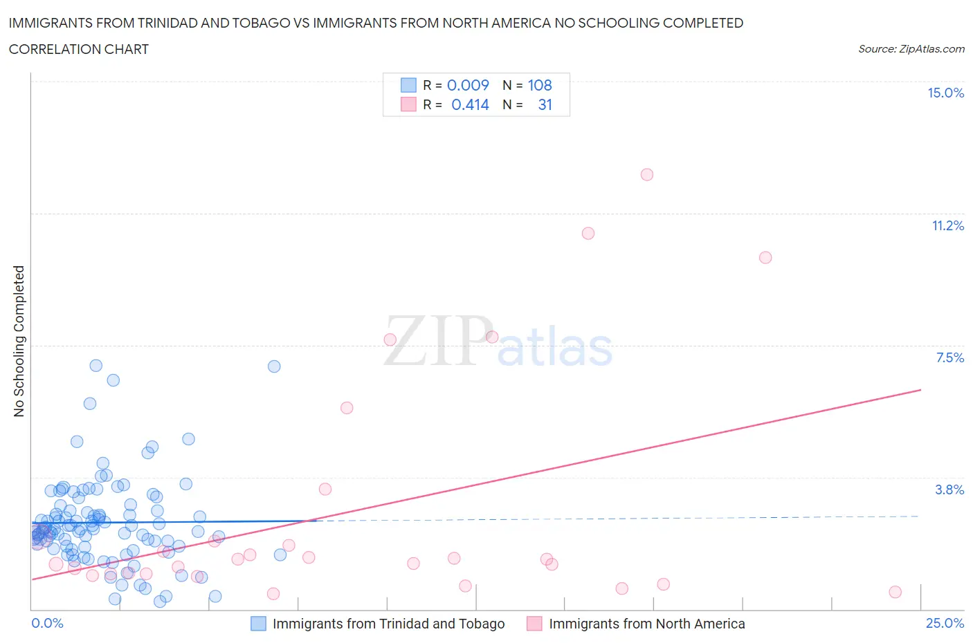 Immigrants from Trinidad and Tobago vs Immigrants from North America No Schooling Completed