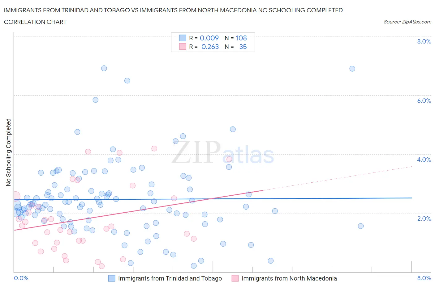 Immigrants from Trinidad and Tobago vs Immigrants from North Macedonia No Schooling Completed