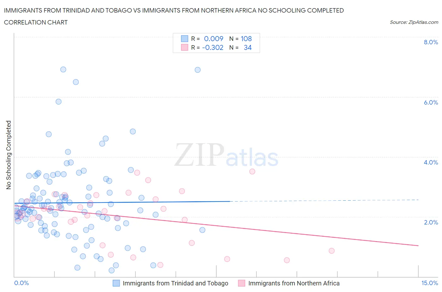 Immigrants from Trinidad and Tobago vs Immigrants from Northern Africa No Schooling Completed