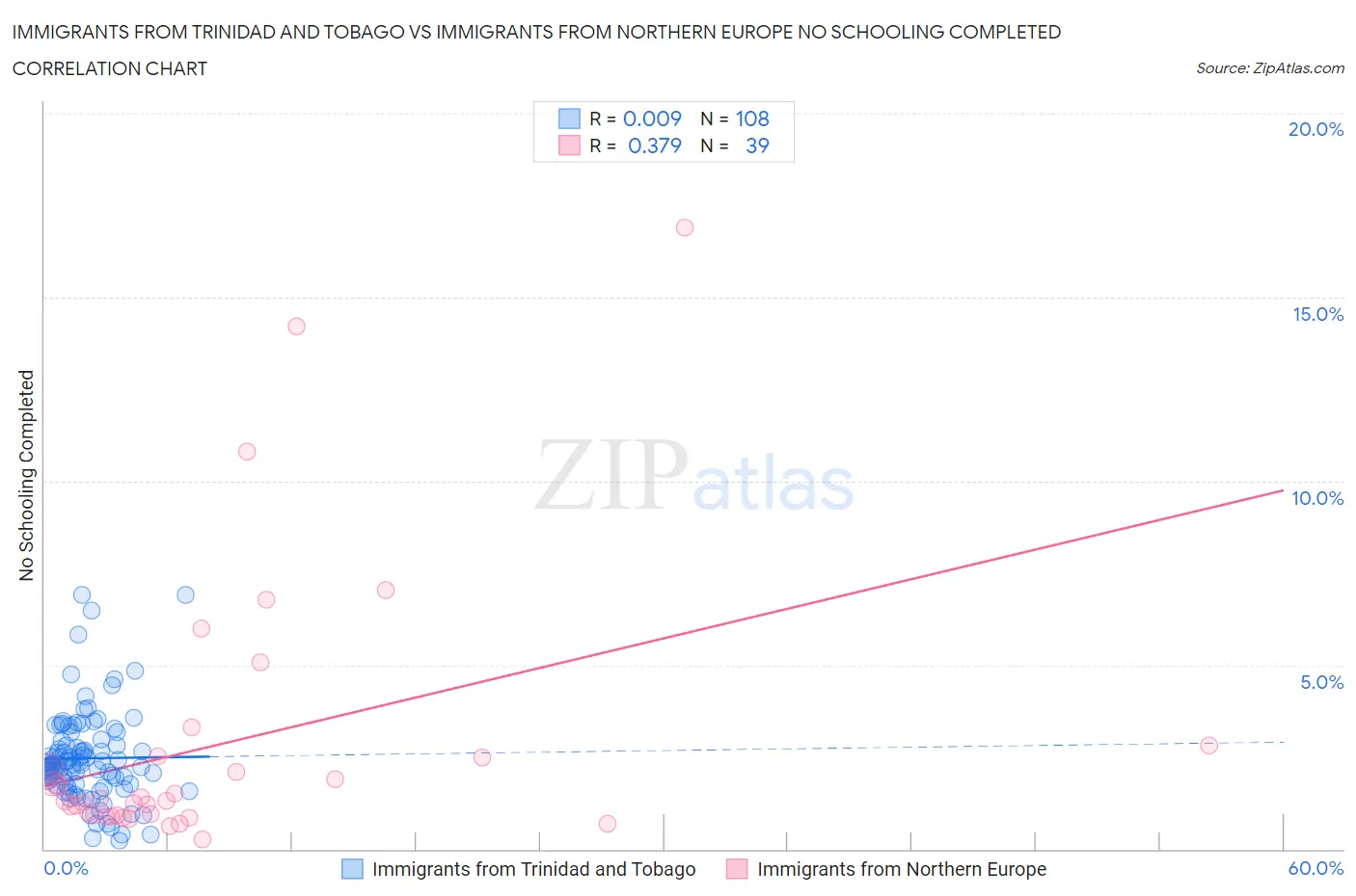 Immigrants from Trinidad and Tobago vs Immigrants from Northern Europe No Schooling Completed