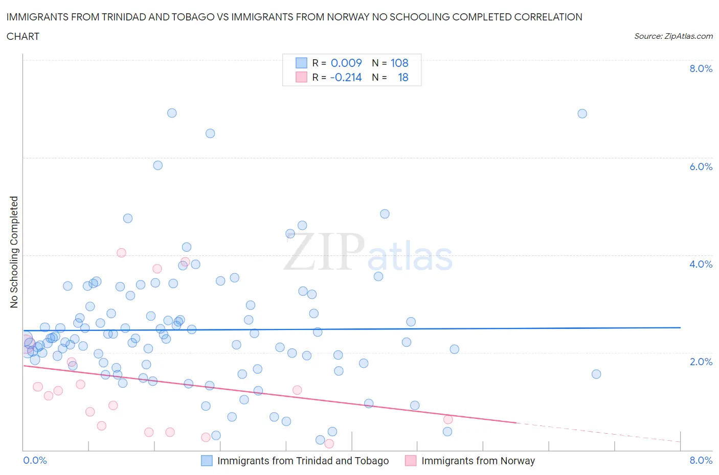 Immigrants from Trinidad and Tobago vs Immigrants from Norway No Schooling Completed