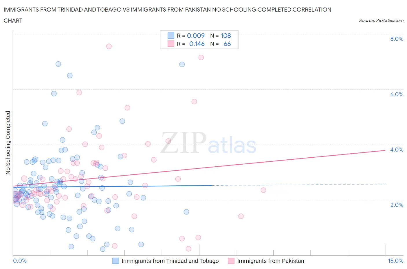 Immigrants from Trinidad and Tobago vs Immigrants from Pakistan No Schooling Completed