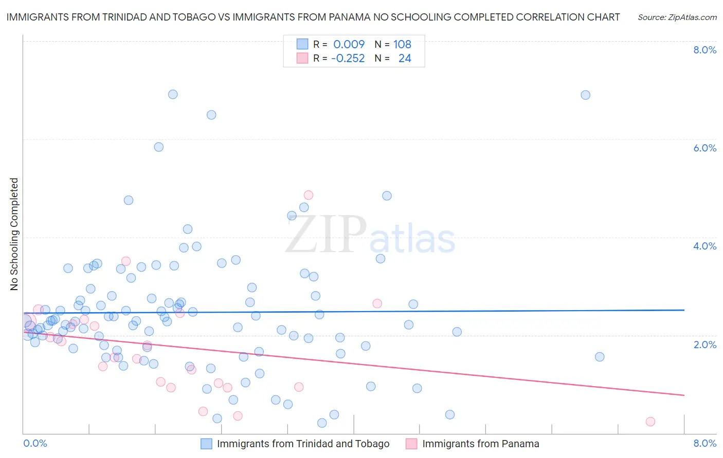 Immigrants from Trinidad and Tobago vs Immigrants from Panama No Schooling Completed