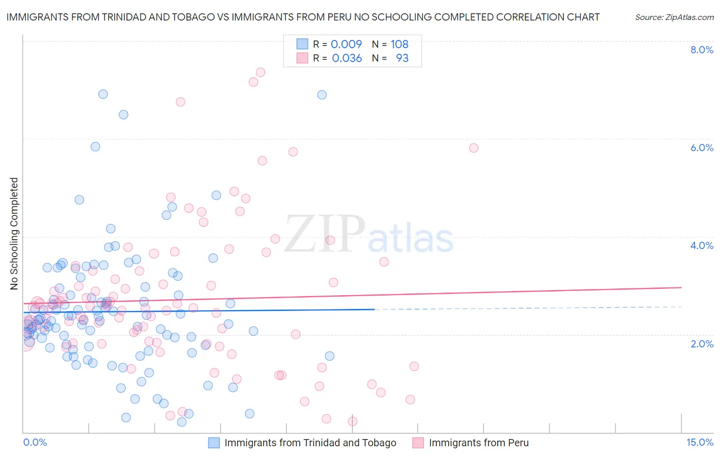 Immigrants from Trinidad and Tobago vs Immigrants from Peru No Schooling Completed