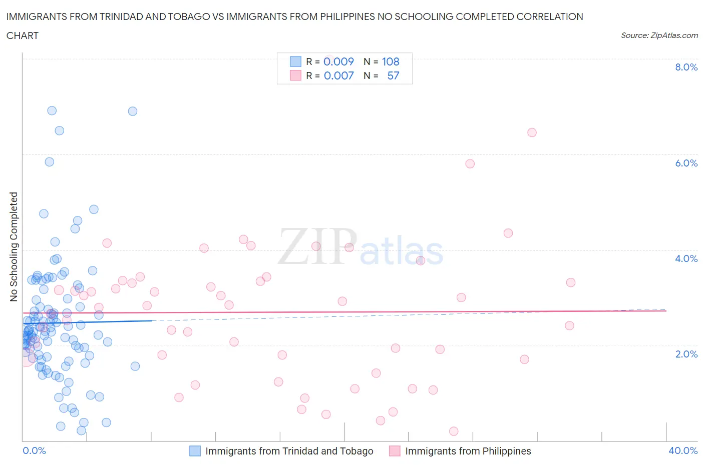 Immigrants from Trinidad and Tobago vs Immigrants from Philippines No Schooling Completed
