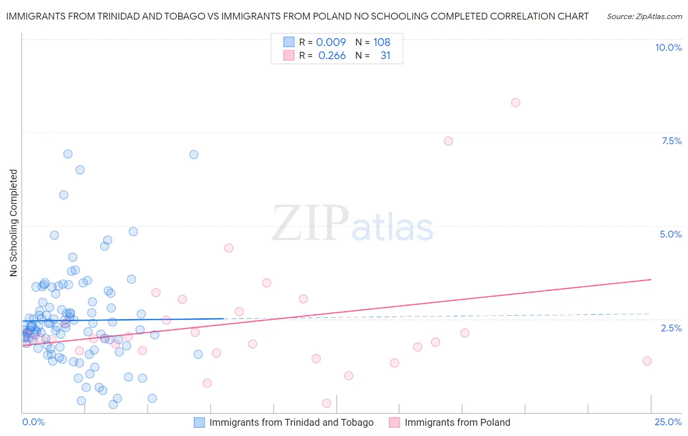 Immigrants from Trinidad and Tobago vs Immigrants from Poland No Schooling Completed