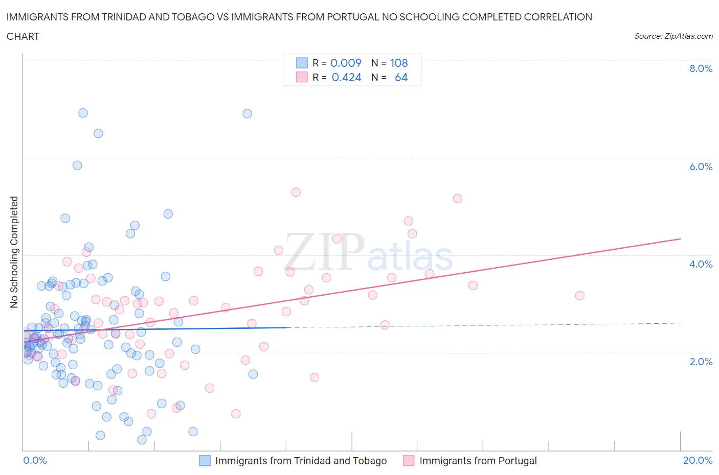 Immigrants from Trinidad and Tobago vs Immigrants from Portugal No Schooling Completed