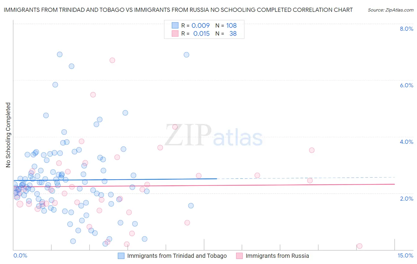 Immigrants from Trinidad and Tobago vs Immigrants from Russia No Schooling Completed