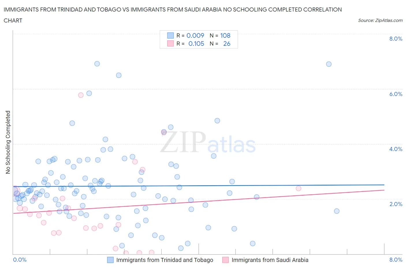 Immigrants from Trinidad and Tobago vs Immigrants from Saudi Arabia No Schooling Completed